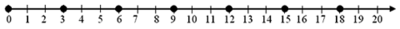 A number line from zero to twenty, with every number labelled and with a dot on the mark for zero and then every third mark.