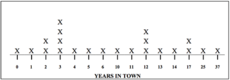 Stacked plot with horizontal scale marked in unequal increments. Plot shows a bimodal distribution.