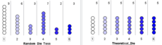 Two dot plots side by side. The first plot shows frequencies of 9, 6, 3, 7, 2 and 3 for each of the 6 outcomes; the second plot shows frequencies of 5 for each.