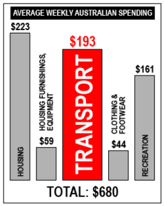 Five bars of roughly correct relative height showing amounts $223, $59, $193, $44, $161. The $193 bar is twice as wide as others.