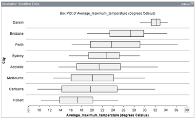 Box plots showing temperatures for Australian capital cities over 56 years, ordered top down from largest to smallest medians. Order is Darwin, Brisbane, Perth, Sydney, Adelaide, Melbourne, Canberra and Hobart.