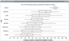 Box plots showing temperatures for Australian capital cities over 56 years, ordered top down from largest to smallest medians. Order is Darwin, Brisbane, Perth, Sydney, Adelaide, Melbourne, Canberra and Hobart.