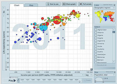 Positive correlation between income per person and life expectancy. African nations at the lower end, Asia in the centre, the Americas and Europe at the higher end.